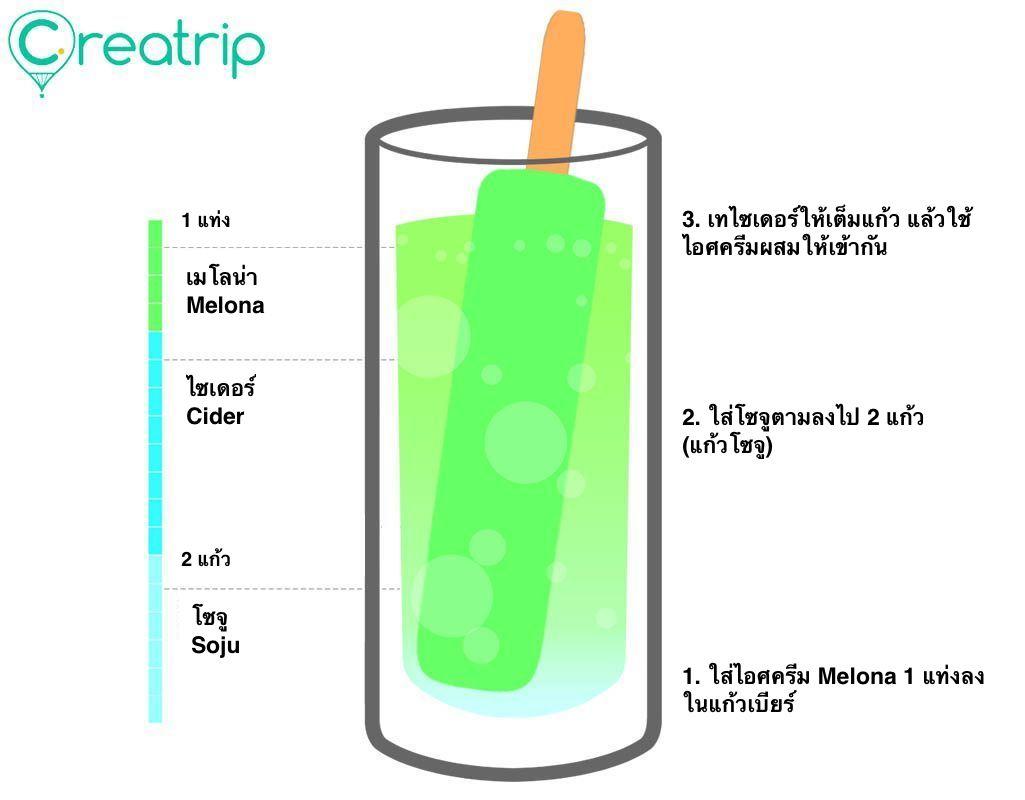 소주, 사이더, 메로나 아이스크림이 포함된 메로나주 칵테일 일러스트레이션으로, 소주 2샷, 사이더와 함께 메로나 아이스크림이 등급되어 혼합되며, 전체적인 청량감을 느낄 수 있는 이미지. 칵테일 재료들이 잔 안에서 어떻게 조화를 이루고 있는지 시각적으로 설명하는 그림입니다.