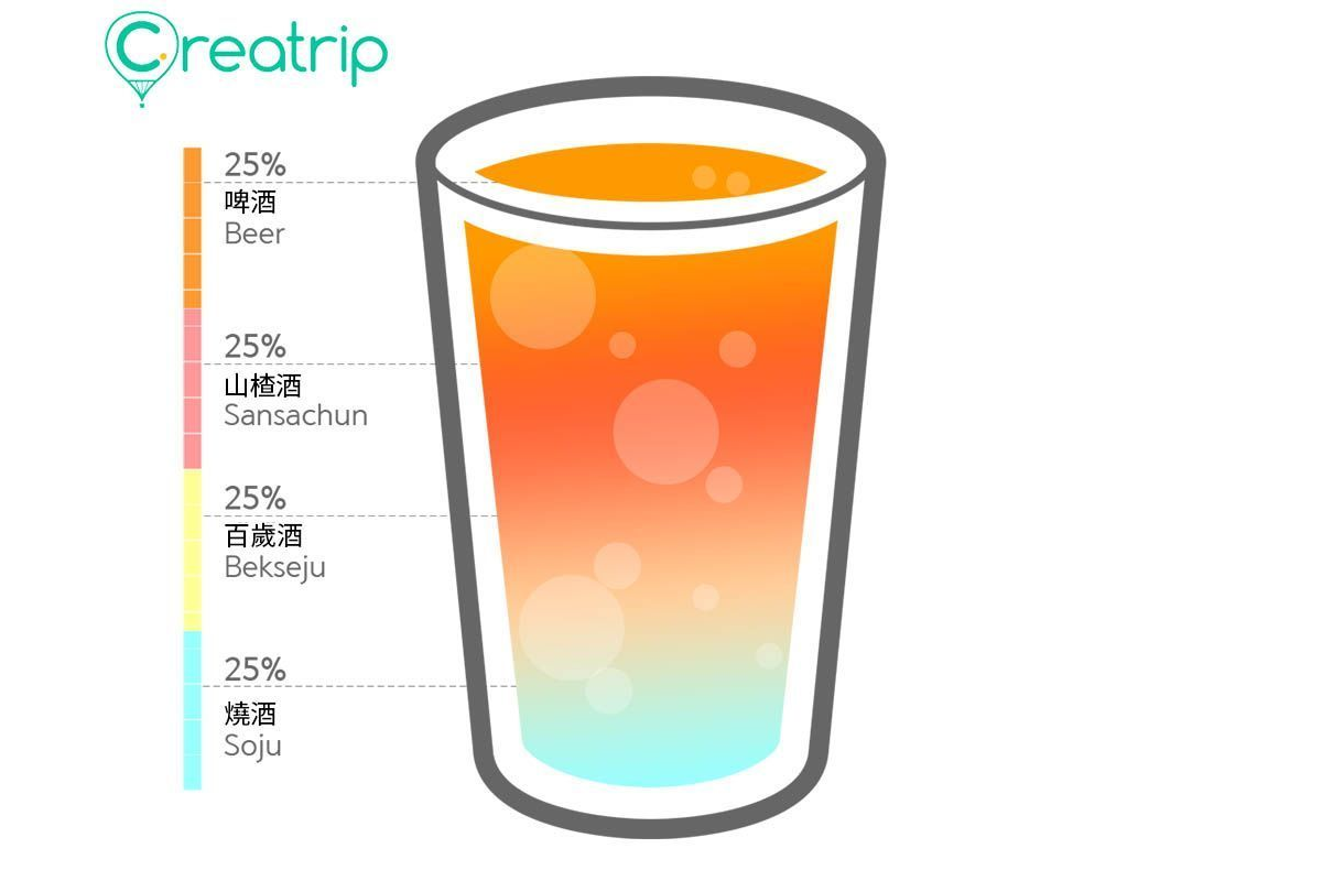 韓國流行燒百山啤飲品的製作示意圖，由燒酒、百歲酒、山楂酒、啤酒按照1:1:1:1比例組成。