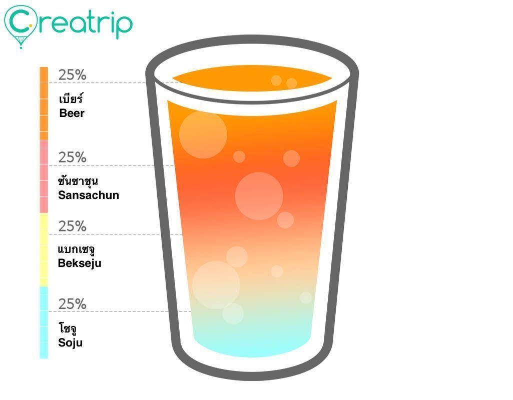 ดื่มโซจูเพียวๆ? 10 วิธีมิกซ์โซจูบอมบ์แบบคนเกาหลี! จดไว้ก่อนมาเที่ยว