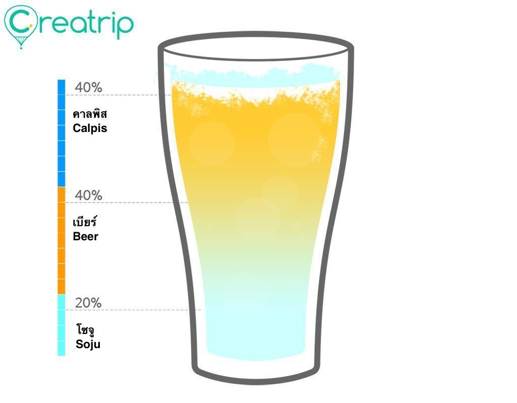 ดื่มโซจูเพียวๆ? 10 วิธีมิกซ์โซจูบอมบ์แบบคนเกาหลี! จดไว้ก่อนมาเที่ยว