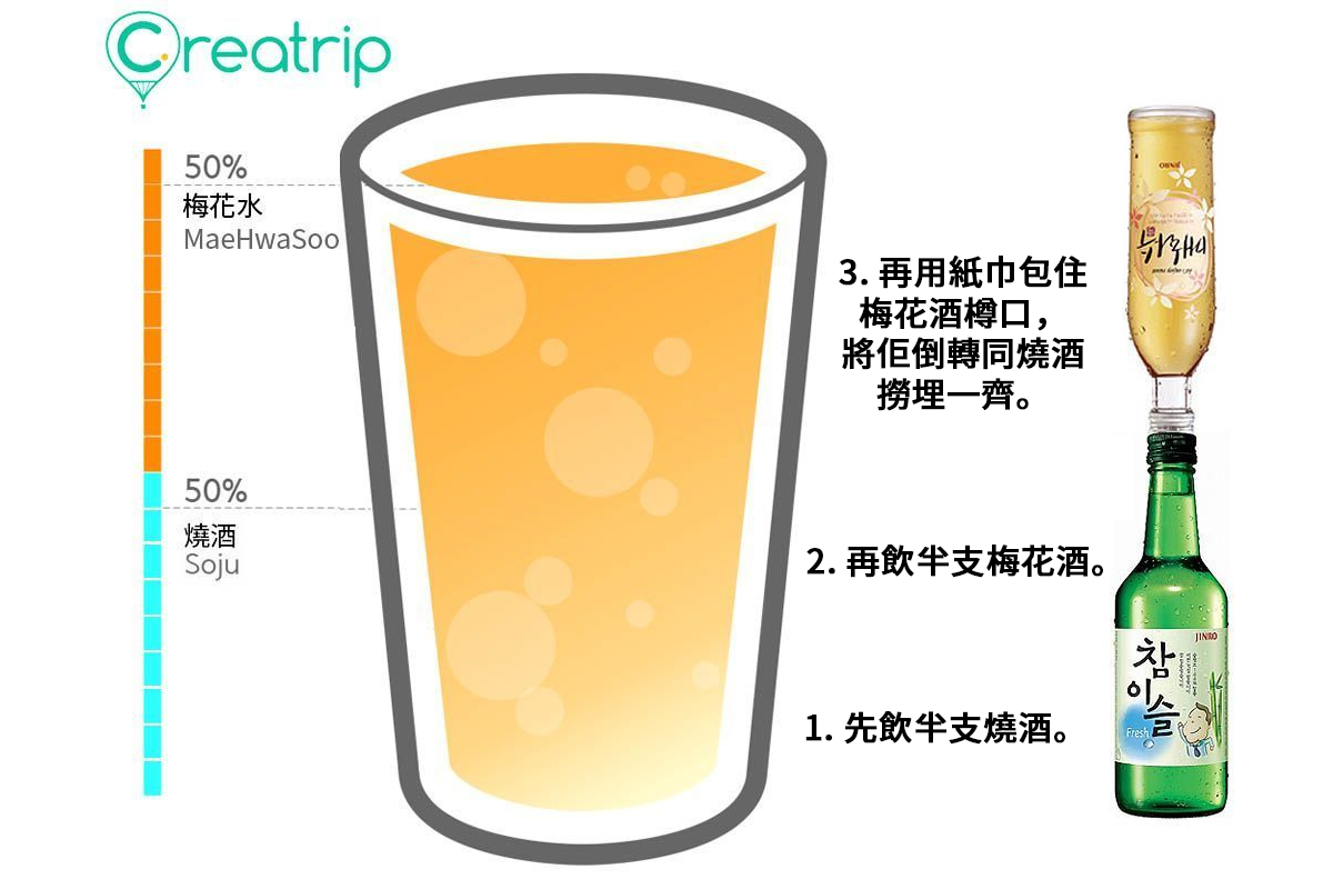 韓國點滴酒創意製作示意圖，利用梅花水與燒酒的融合方式呈現點滴效果。