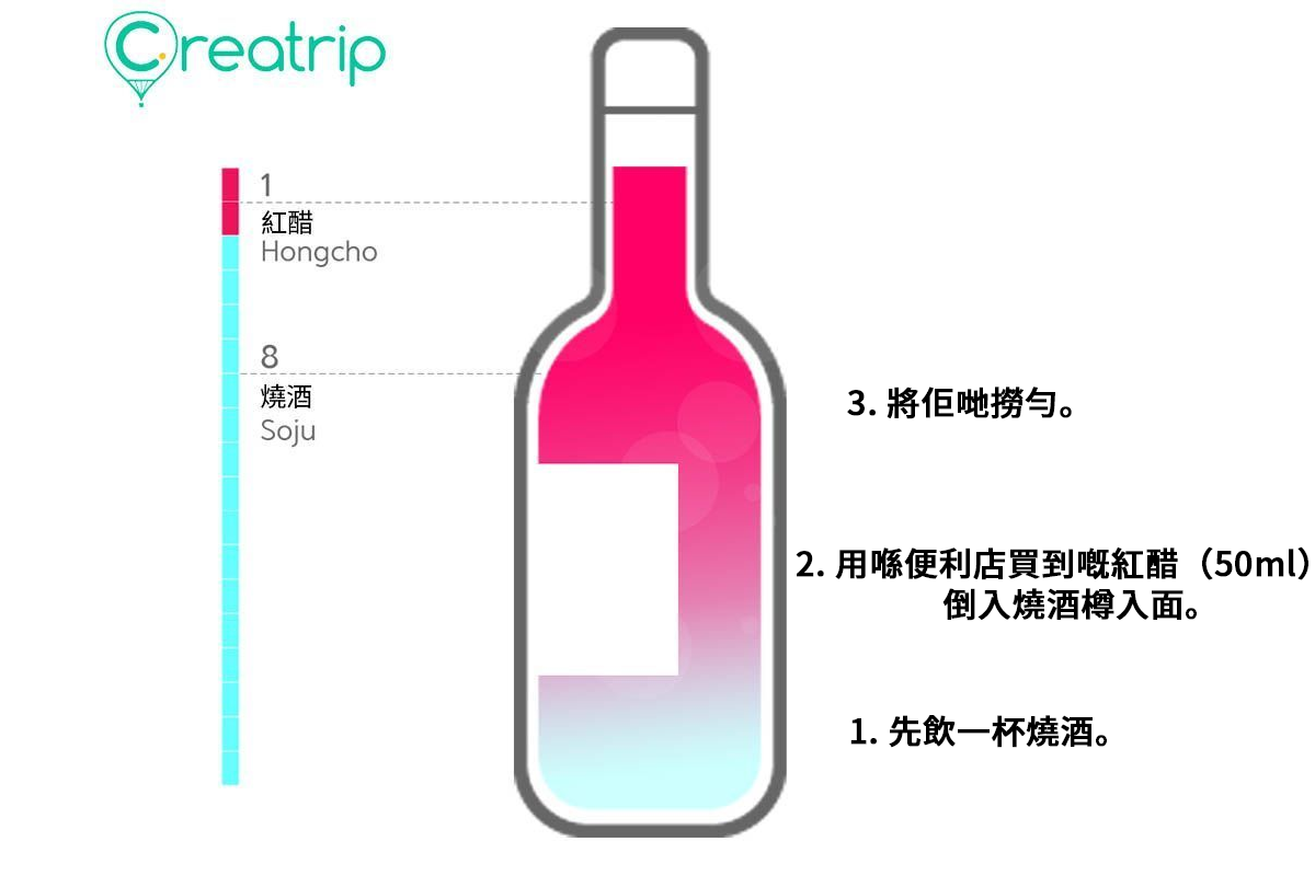 弘毅人間酒的製作圖示，燒酒和紅醋以9:1比例混合，變成漂亮的紅色雞尾酒。