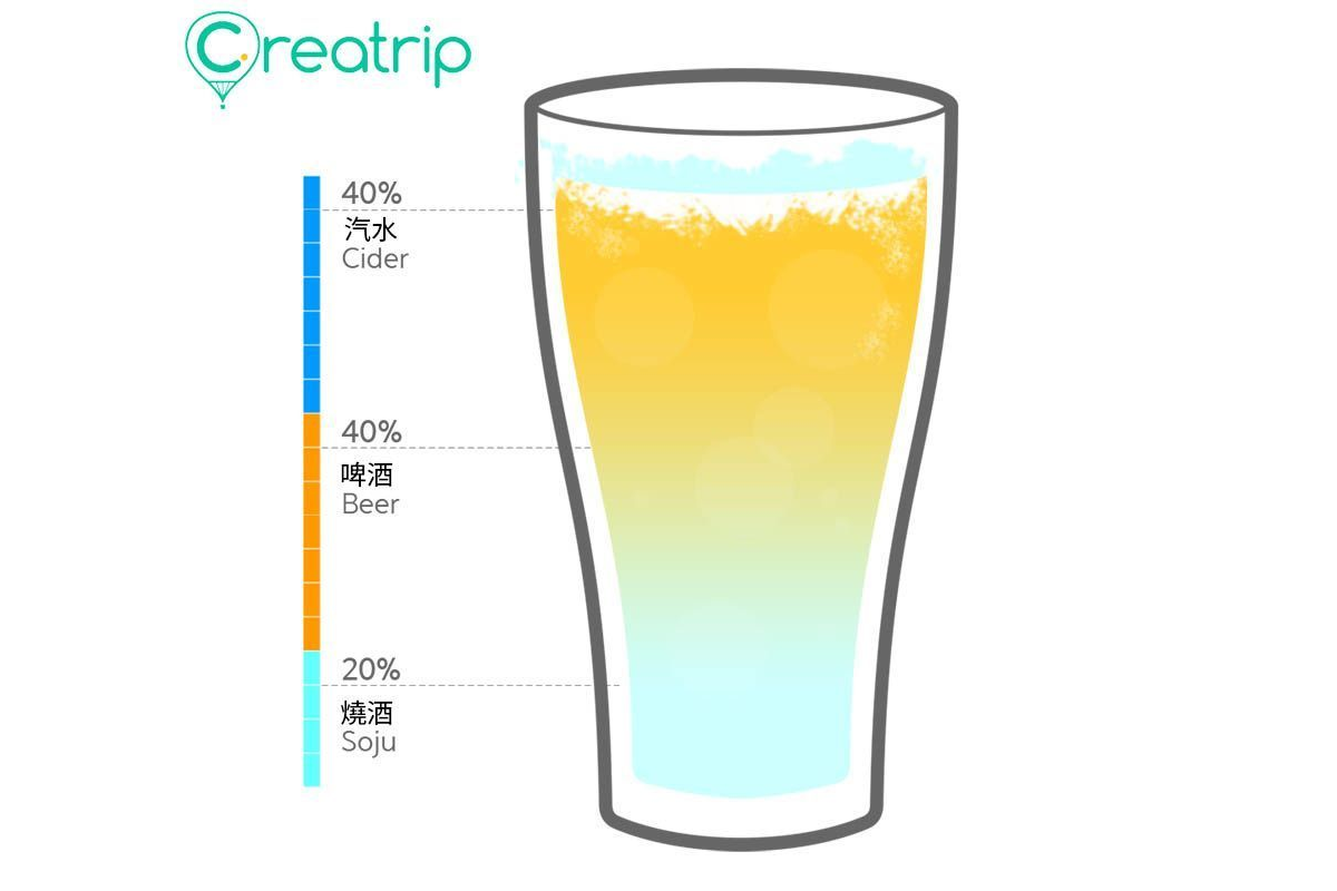 可爾必思酒的製作配方圖示，包含汽水、啤酒和燒酒以4:4:2比例混合，風味甜美。
