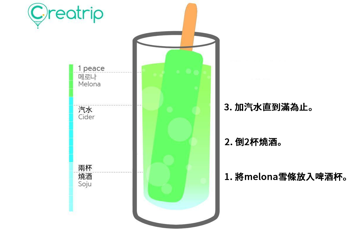 Melona酒的製作過程，使用Melona雪條與燒酒、汽水混合的比例和流程圖示。