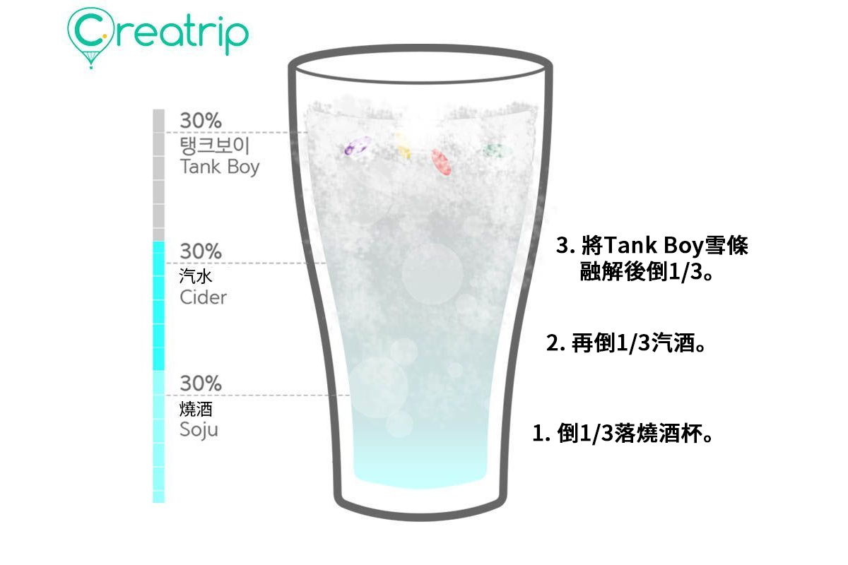 泡泡坦克酒的製作示意圖，利用Tank Boy雪條與汽水和燒酒混合的比例和方法。