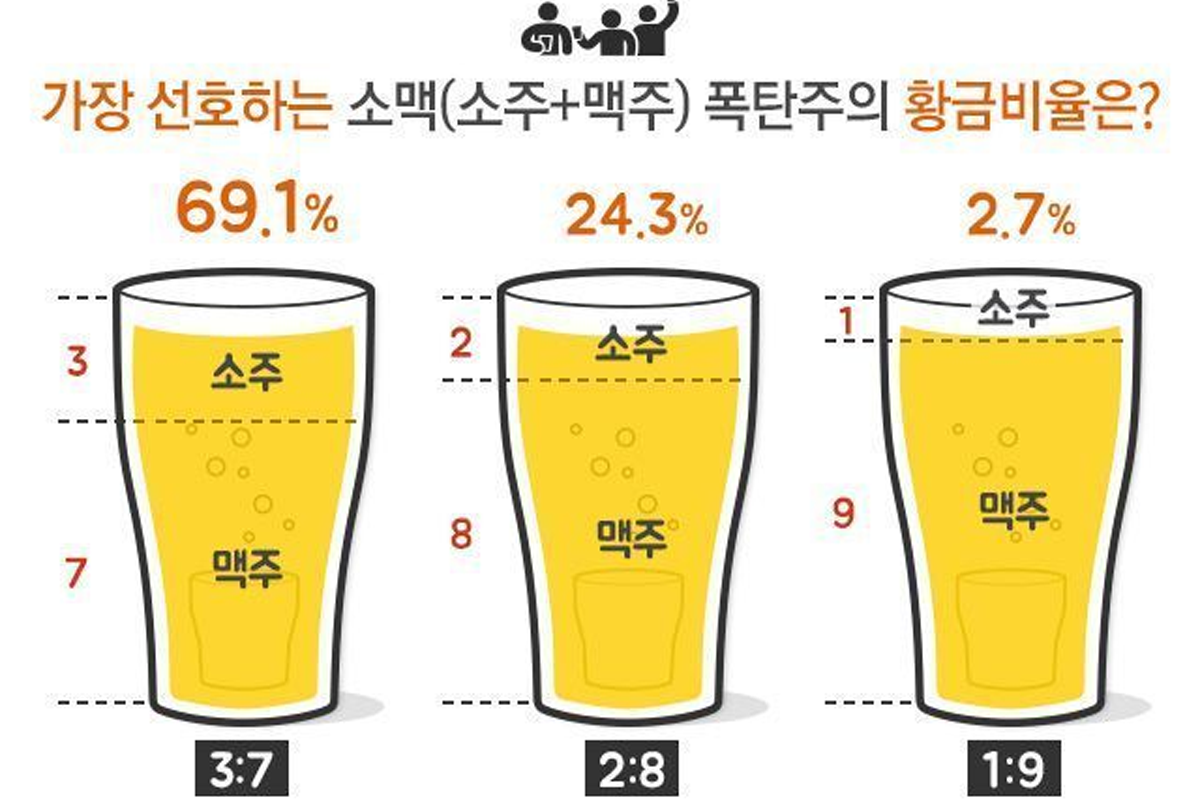 燒啤飲品的三種不同比例，比率為3:7，2:8及1:9，是韓國常見的混合酒比例。