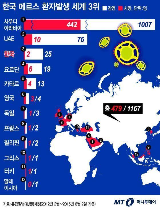 一張世界MERS病例地圖，展示不同國家中MERS爆發統計數據。