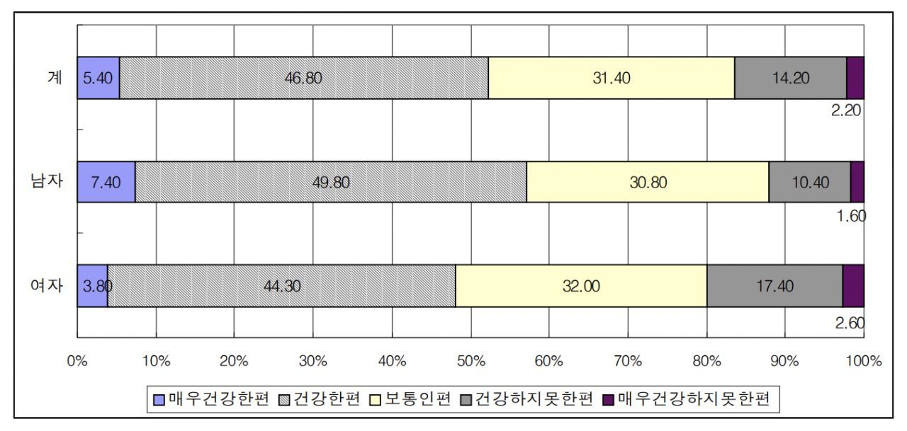 การรับรู้เกี่ยวกับสุขภาพของชาวโซล: ภาพแสดงการสำรวจเกี่ยวกับการตระหนักถึงสุขภาพในโซลที่ชาวเกาหลีส่วนใหญ่คิดว่าตนเองมีสุขภาพดี