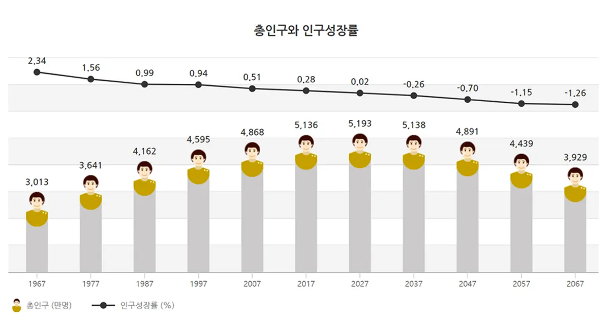 Graph showing South Korea's total population and its growth rate over time.