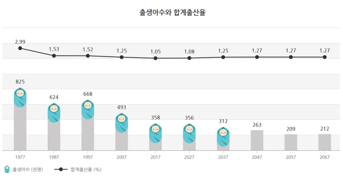 Graph illustrating South Korea's birth rate and birth number trends over the years.