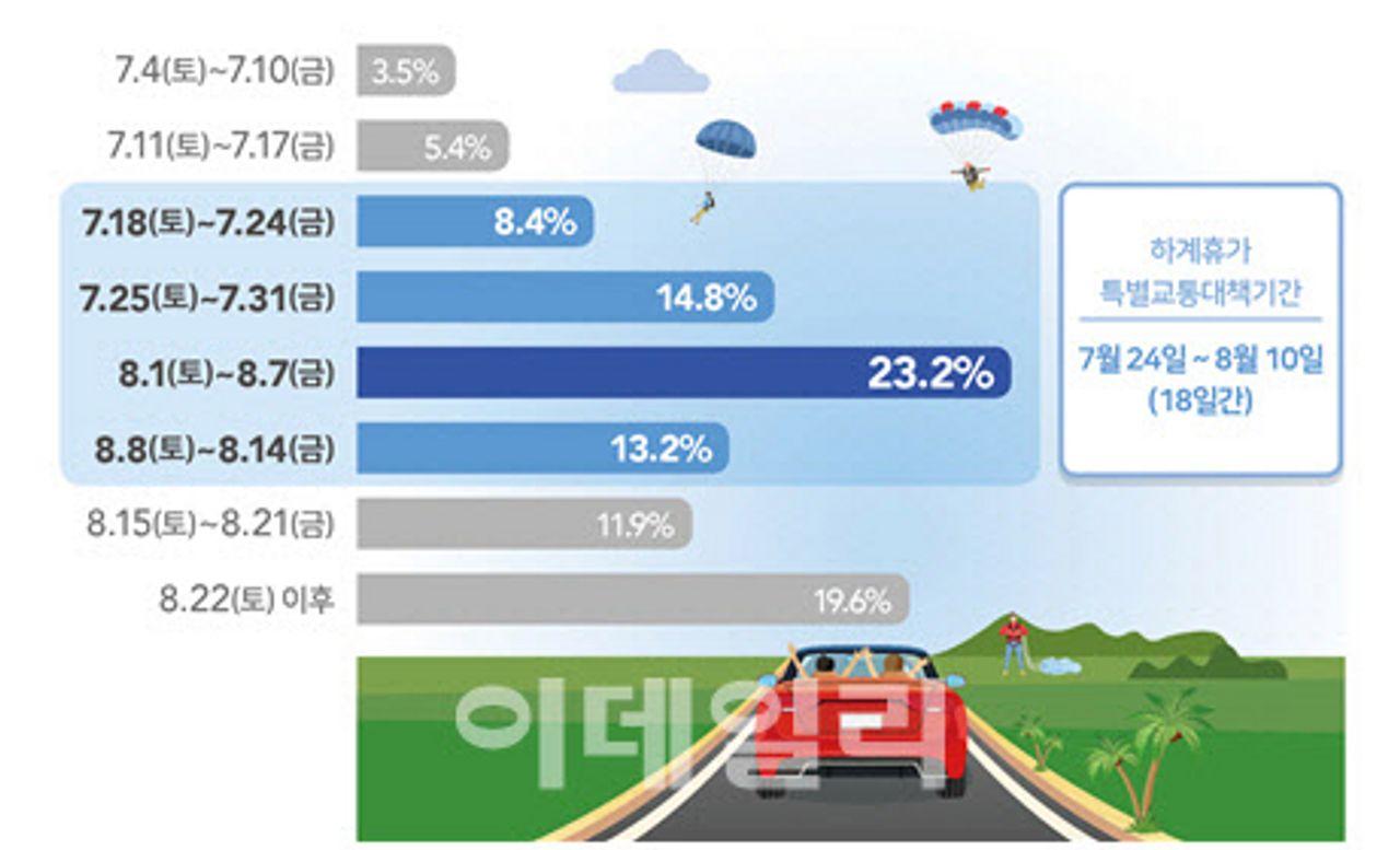 ช่วงวันหยุดในหน้าร้อนที่พนักงานออฟฟิศของเกาหลีจะได้ไปเที่ยวซะที! 80% ของพนักงานออฟฟิศจะลาพักร้อนในเดือนหน้า แต่แค่ 2% เท่านั้นที่อยากไปเที่ยวต่างประเทศ