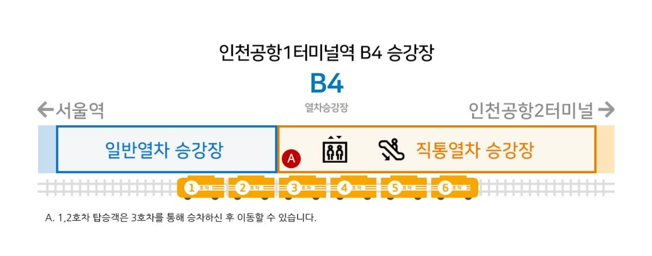 Signage directing passengers to AREX from Incheon International Airport Terminal 1 with boarding details.