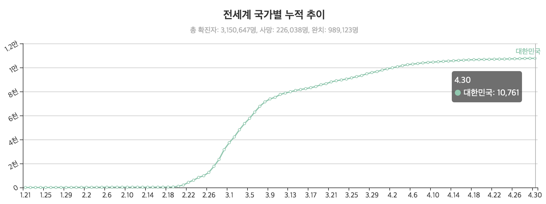 韓國新冠肺炎疫情確診病例數據趨勢圖,顯示2020年1月至4月期間的變化,病例數字逐步上升。