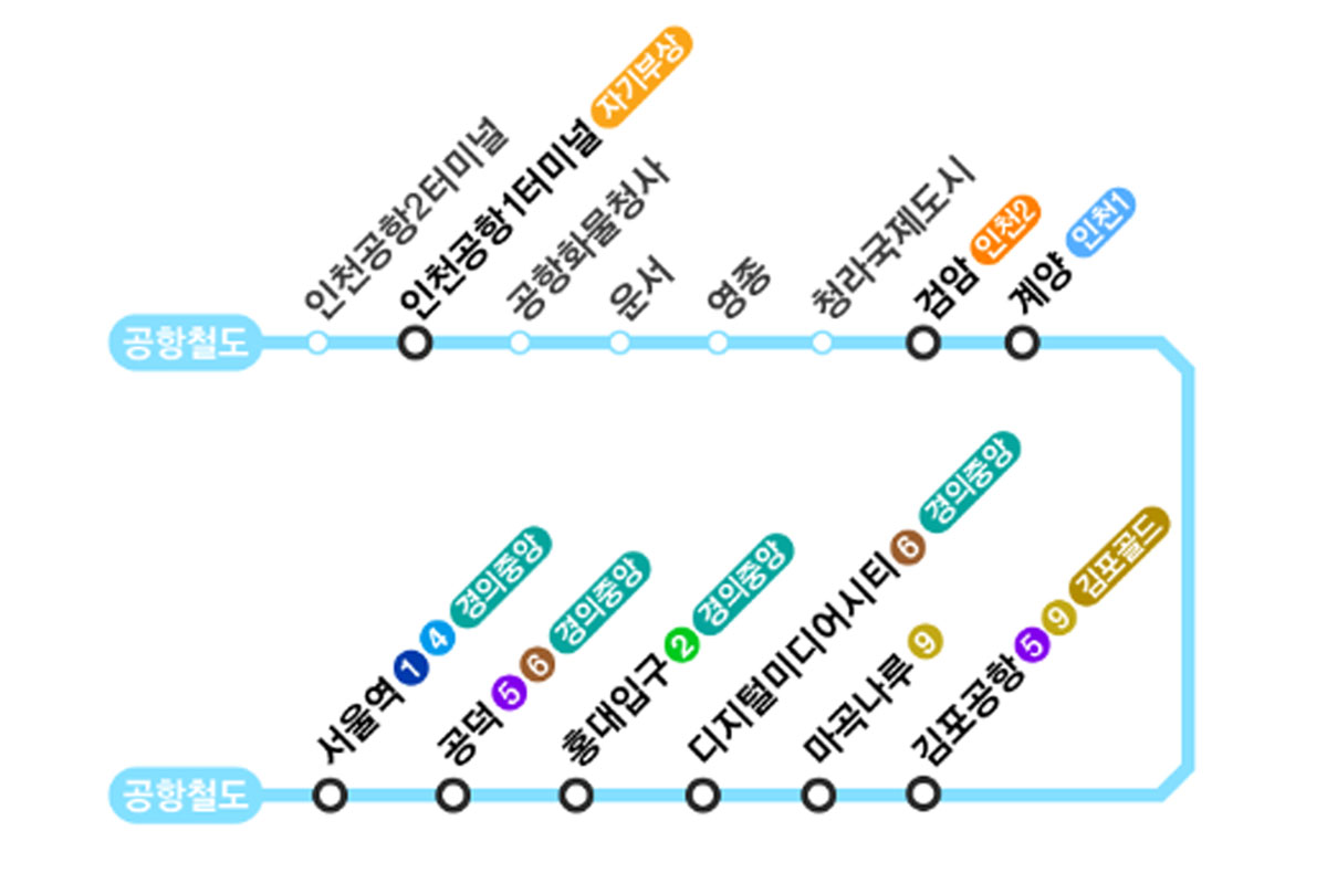 Map illustrating the airport railway line connections from Dongdaemun Station to various terminals at Incheon and Gimpo Airports, showcasing convenient travel paths for Seoul’s international travelers.