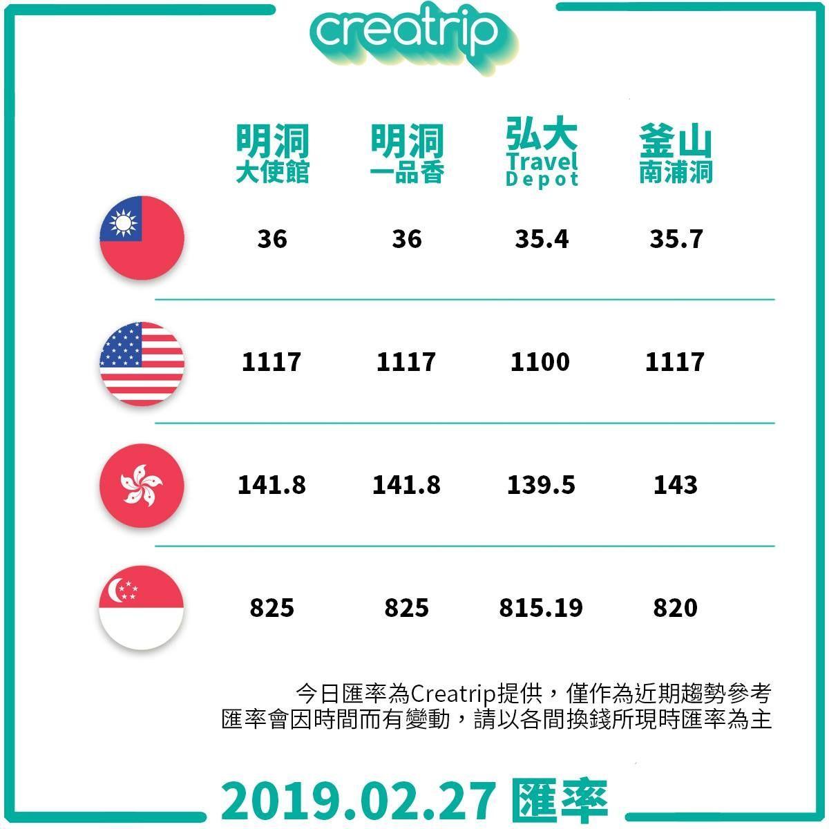 Creatrip 美金換韓元創新高