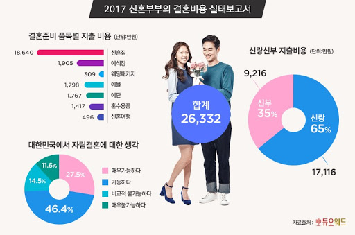 โซจีซบประกาศแต่งงานสายฟ้าแลบ! พร้อมบริจาคเงินกว่า 50 ล้านวอนให้กับองค์กรด้านการศึกษา! วิเคราะห์วัฒนธรรมการแต่งงานเกาหลี จะแต่งงานทีต้องใช้เงินกว่า 260 ล้านวอน?