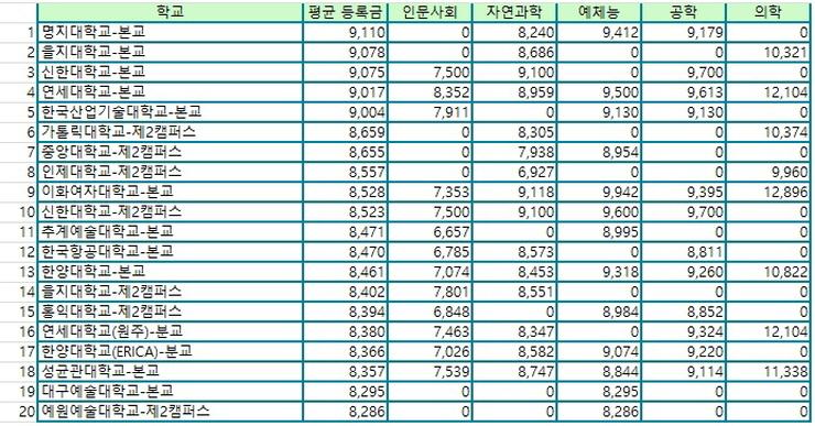 2017年韓國前20所學費最貴的大學排名表，顯示學費數據。