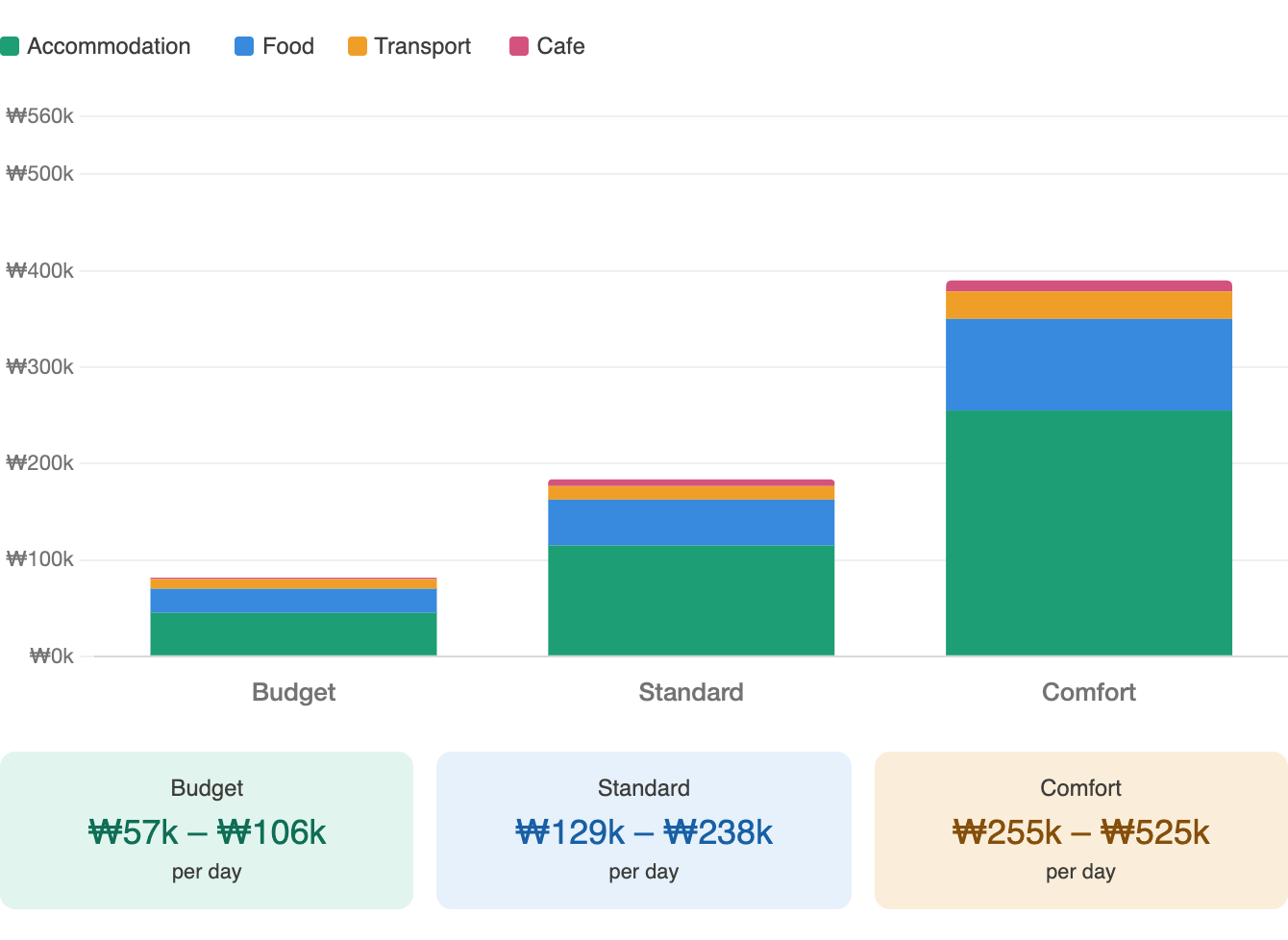 Korea trip budget guide for Seoul travelers 2026 How much money to bring for Seoul travel