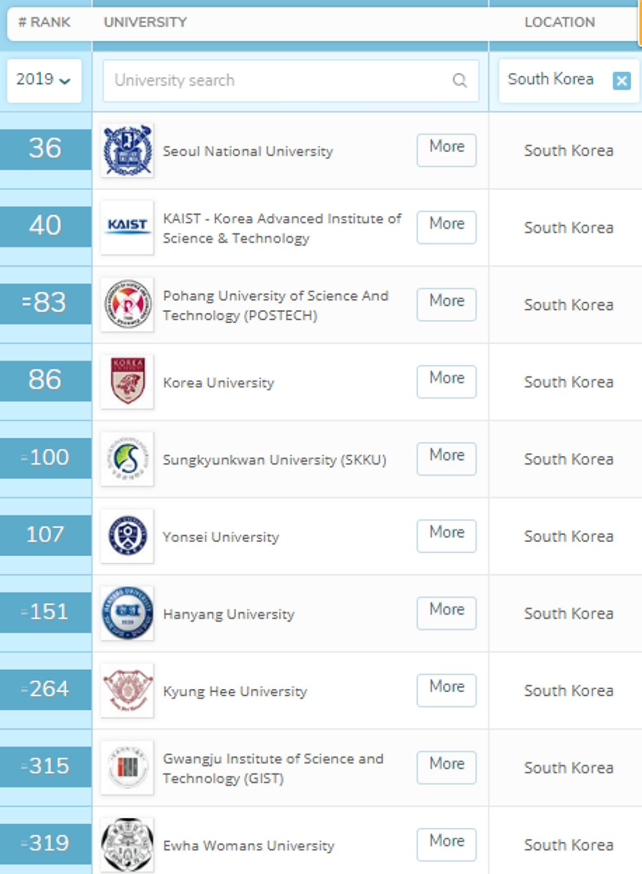 Classement mondial des universités 2019 plaçant l'Université nationale de Séoul à la 36ème position.