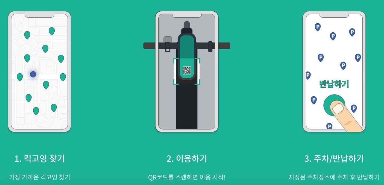 KICKGOING 的應用使用流程圖，教導用户如何找到車輛，掃描 QR 碼開啟使用，並在指定地點停車返還。