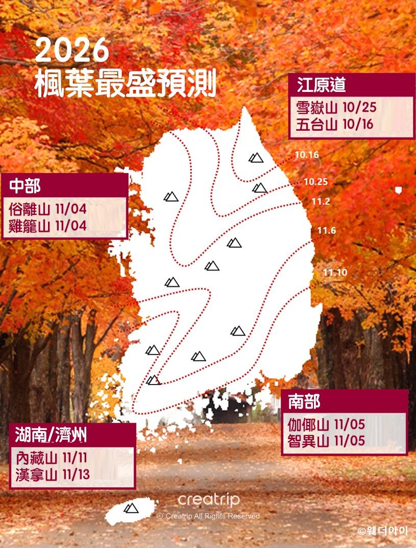 2026年韓國楓葉最盛預測地圖，背景為深紅與橘黃楓葉步道，標示雪嶽山、內藏山、漢拏山等各地轉紅與最盛日期，建議賞楓以10月下旬至11月中旬為主並注意即時天氣。