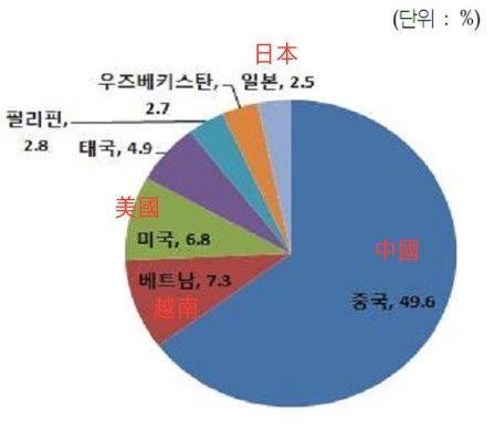 韓國外國居民比例的圓餅圖，展示多樣化的人口結構。