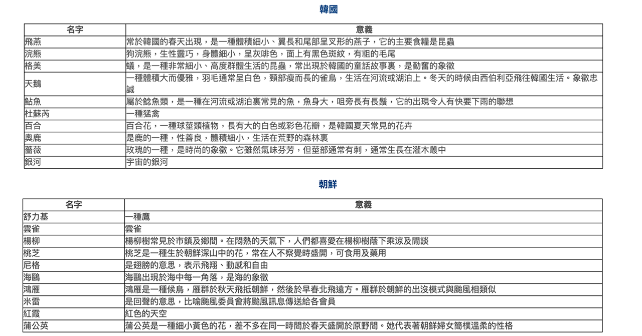 韓國及朝鮮各種颱風名稱及其涵義的對照表，展示了命名上使用音譯或意譯的影響及考量。