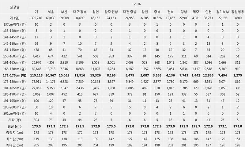 [Extraordinary You] ส่วนสูงเฉลี่ยของอปป้าเกาหลีคือ 185 ซม.! ผู้ชายเกาหลีสูงจริงๆหรอ?