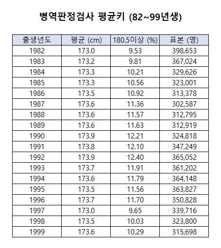 Creatrip 韓國人的平均身高