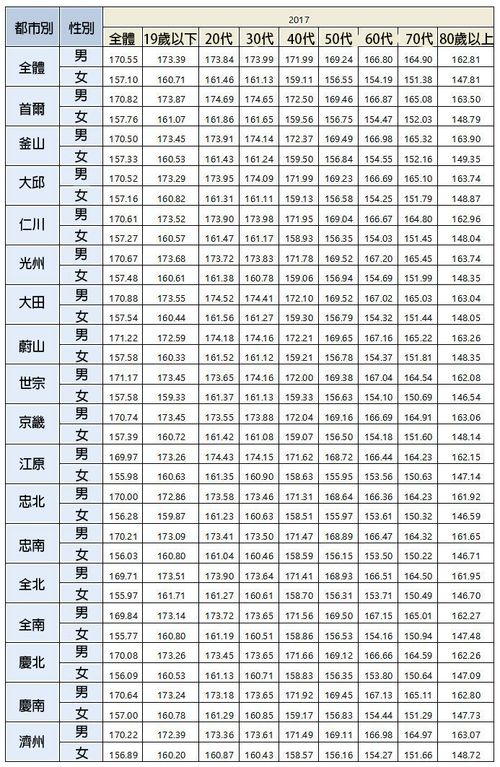 韓国 人 男性 平均 身長 19歳の平均身長 東アジアで一番高いのは日本 中国 韓国 中国メディア レコードチャイナ