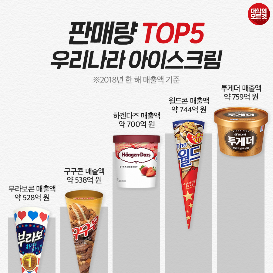 韓國冰品銷量排行前五名,包括Together, Worldcone, Häagen-Dazs等品牌。