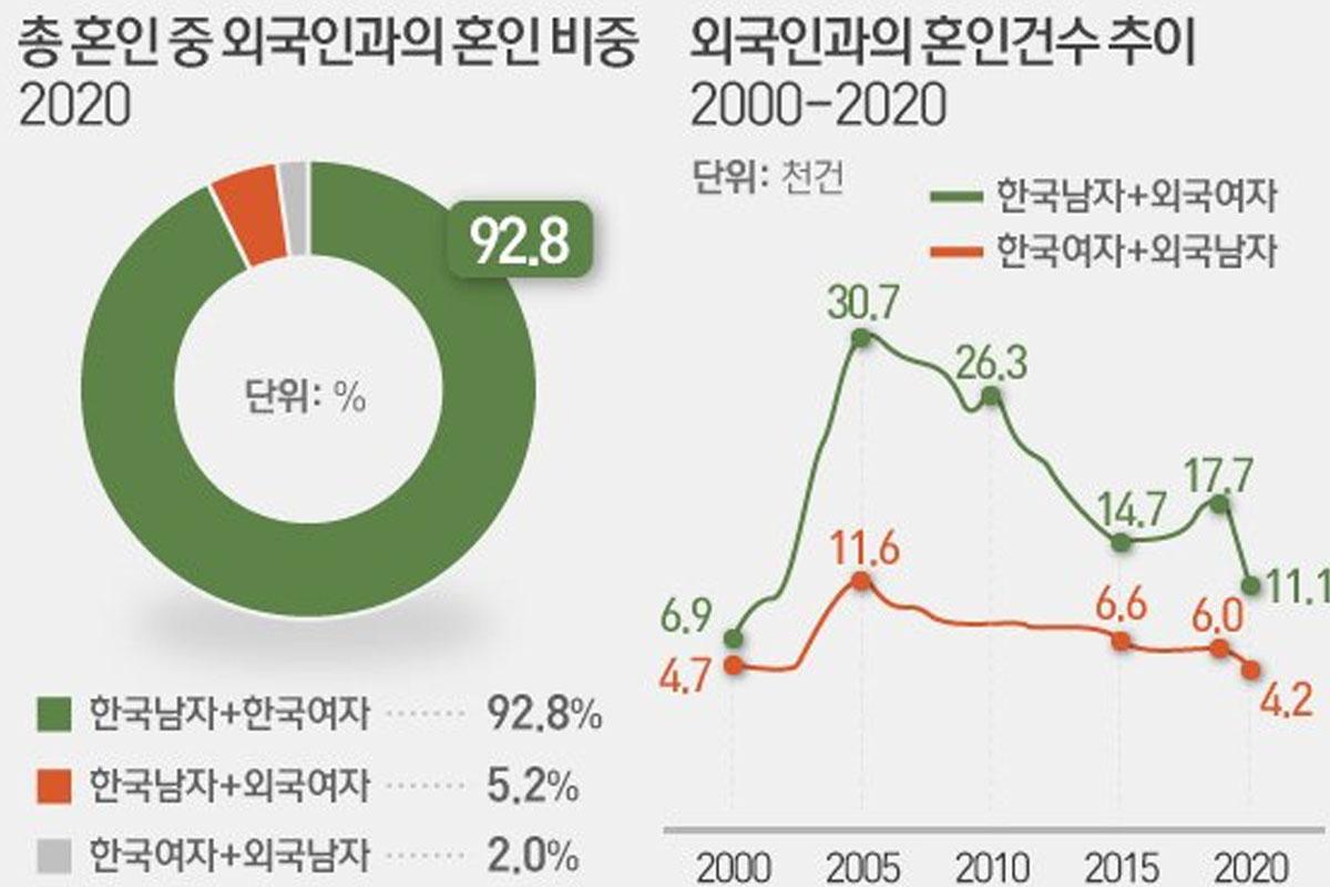 แผนภูมิวงกลมแสดงจำนวนการแต่งงานในเกาหลีปี 2020 แบ่งเป็นคู่เกาหลีและคู่รักต่างชาติ พร้อมกราฟแสดงแนวโน้มตั้งแต่ปี 2000 ถึง 2020