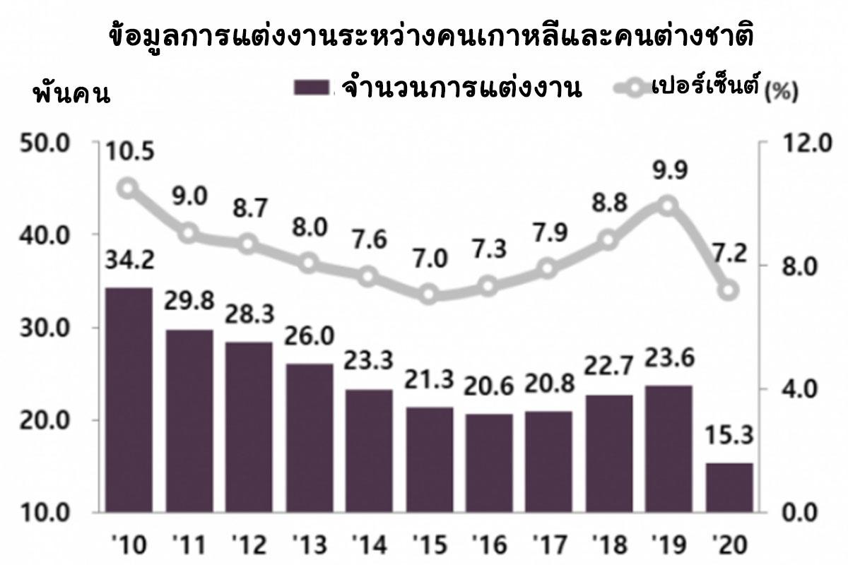 กราฟแสดงข้อมูลการแต่งงานในเกาหลีและการลดลงของการแต่งงานระหว่างคู่รักต่างชาติจากปี 2010 ถึง 2020 ตามแผนภูมิเปอร์เซ็นต์และจำนวนคู่แต่งงาน