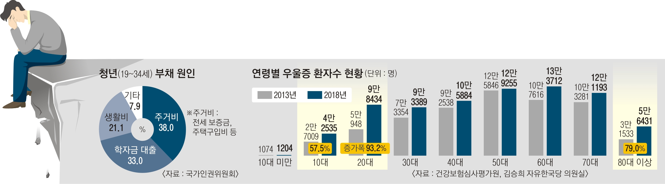 藝人自殺、抑鬱症屢見不鮮... 5年之間韓國20代青年抑鬱症比例增93%，淚水中的大韓民國