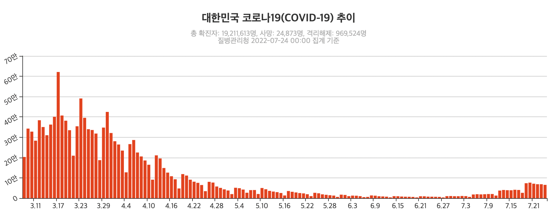2022年韓國COVID-19每日新增病例數圖表，顯示疫情走勢及變化情況。