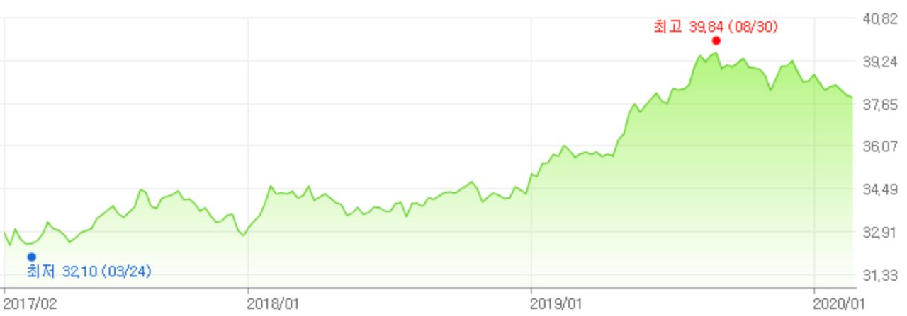 ถึงเวลาของไทยแล้ว! เรทแลกเงินวอนเพิ่มสูงขึ้นเป็น 1 บาท = 37.97 วอน, แลกตอนนี้เหมือนได้บัตรเข้าล็อตเต้เวิร์ดฟรี 2 ใบ