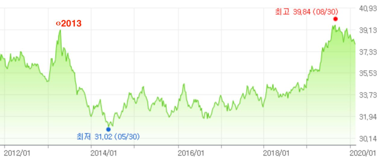 ถึงเวลาของไทยแล้ว! เรทแลกเงินวอนเพิ่มสูงขึ้นเป็น 1 บาท = 37.97 วอน, แลกตอนนี้เหมือนได้บัตรเข้าล็อตเต้เวิร์ดฟรี 2 ใบ