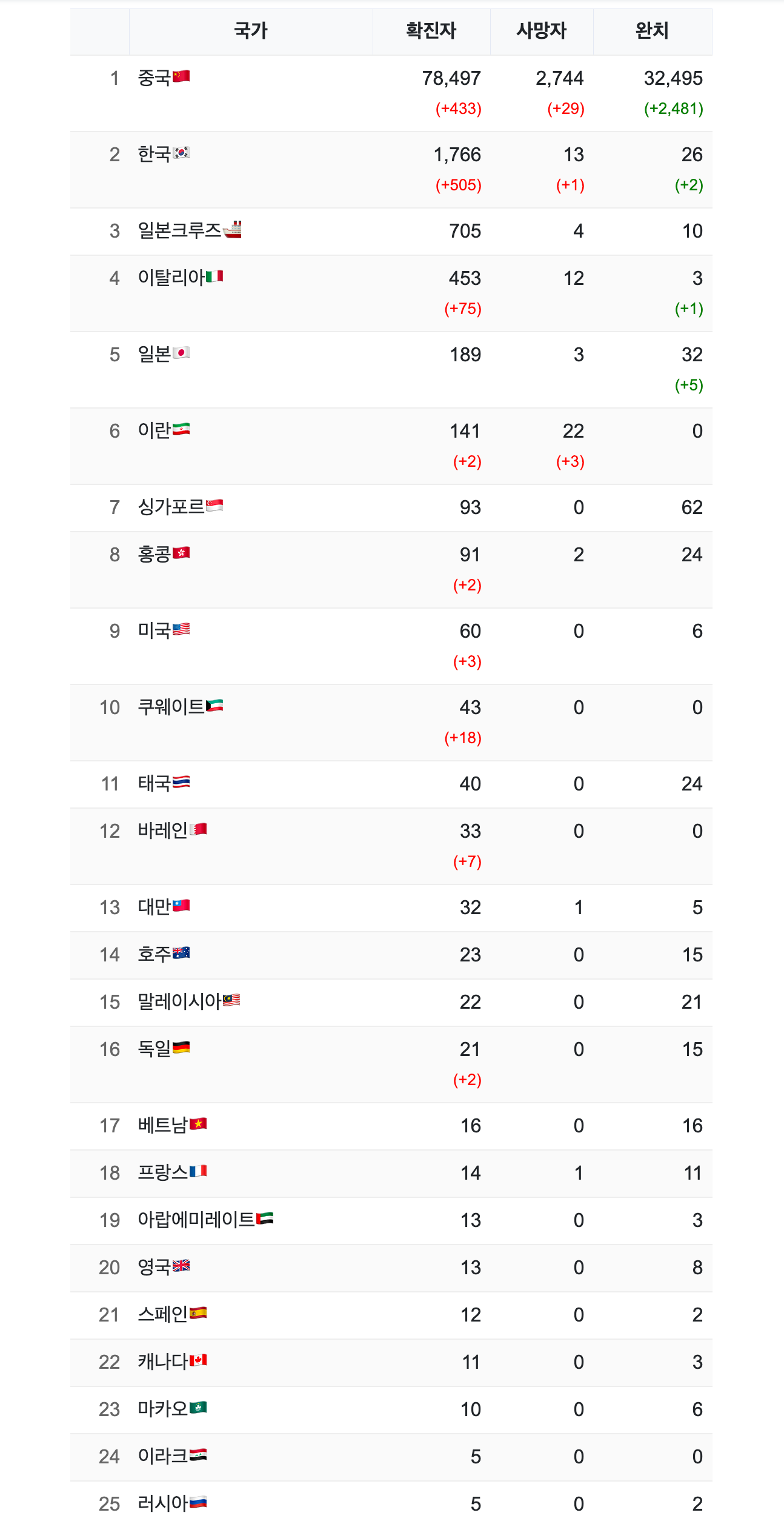 สถานการณ์ไวรัสโคโรนาในเกาหลีอยู่ในระดับรุนแรง! เว็บไซต์/APP ที่ช่วยตรวจสอบและเข้าถึงข้อมูลอัพเดท