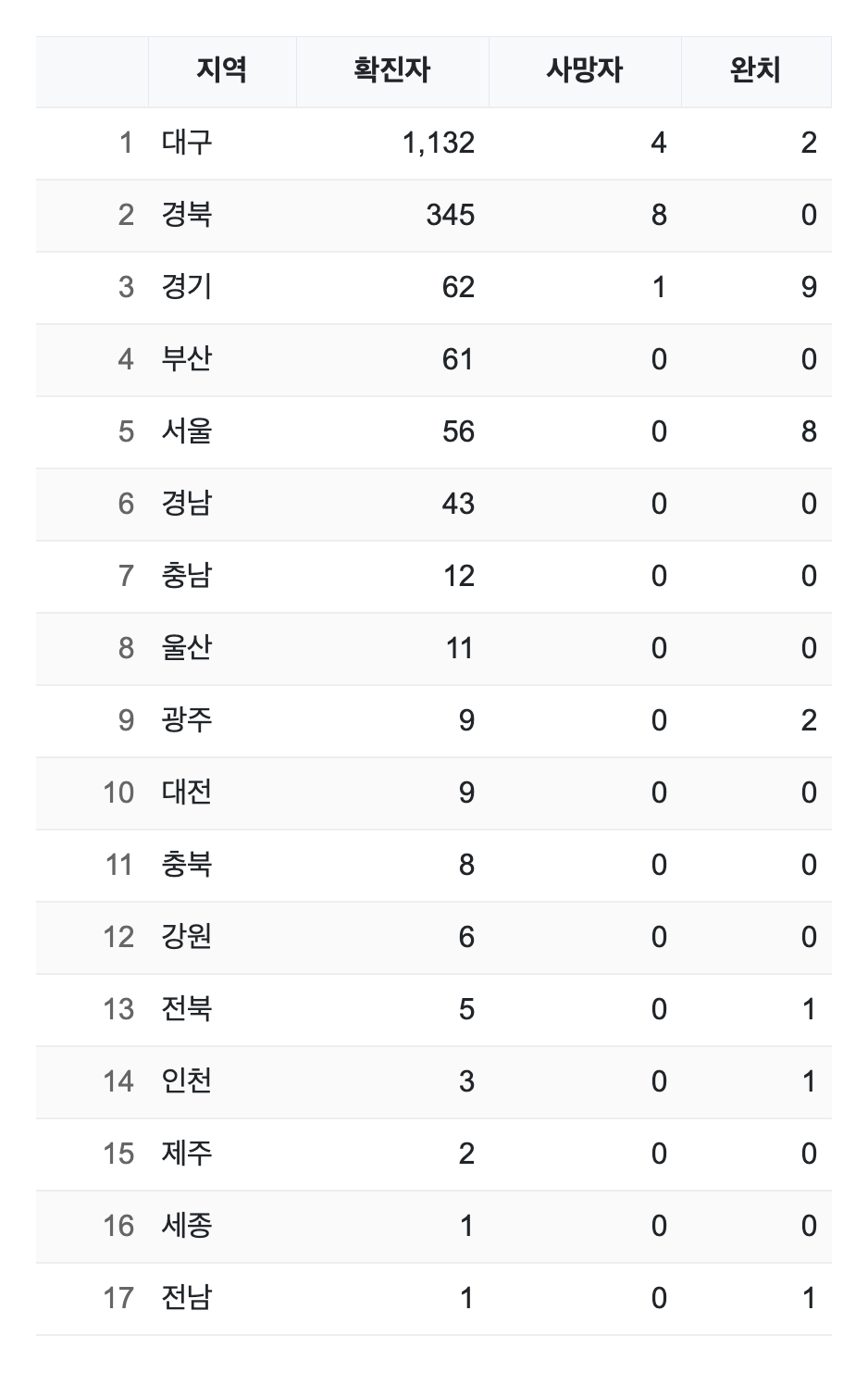 ตารางสถานะCOVID-19ในแต่ละเมืองของเกาหลีใต้แสดงจำนวนผู้ติดเชื้อที่ยืนยันแล้ว ผู้เสียชีวิต และผู้หายป่วย