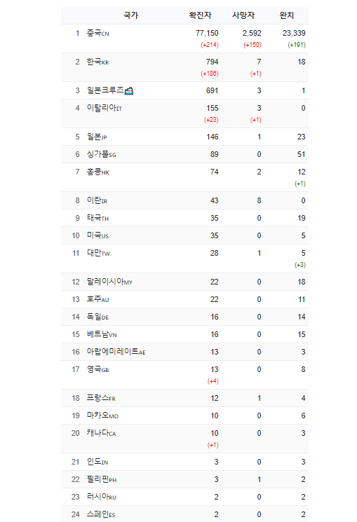 Corona19 全球與韓國數據統計截圖