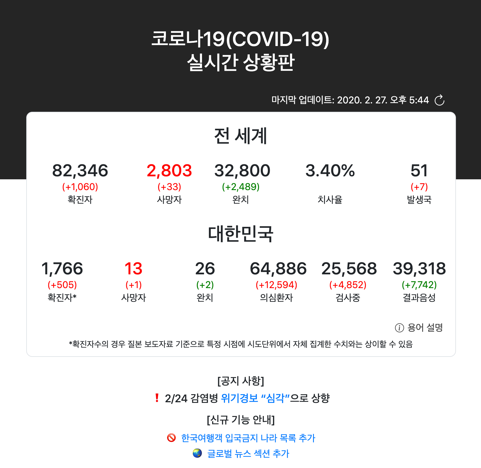 สถานการณ์ไวรัสโคโรนาในเกาหลีอยู่ในระดับรุนแรง! เว็บไซต์/APP ที่ช่วยตรวจสอบและเข้าถึงข้อมูลอัพเดท