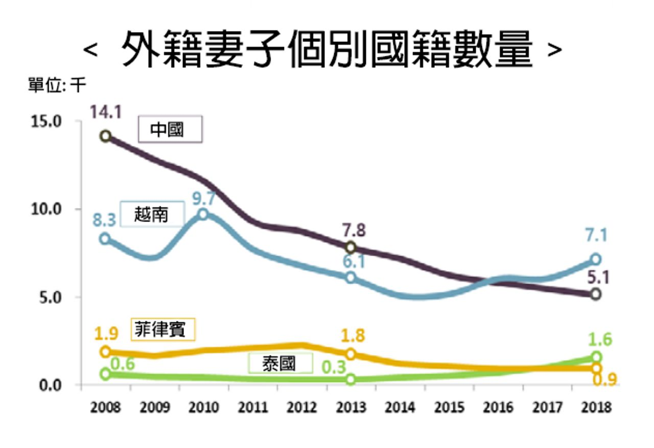 顯示中國、越南等不同國家外籍妻子人數變化的統計圖表。