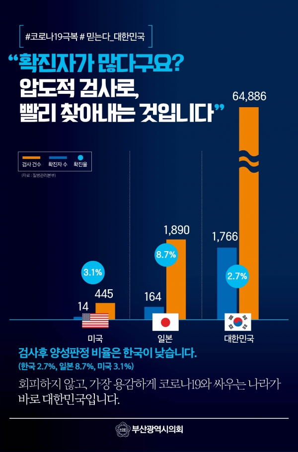 韩国对新冠肺炎的检测量较高，与其他国家检测情况对比
