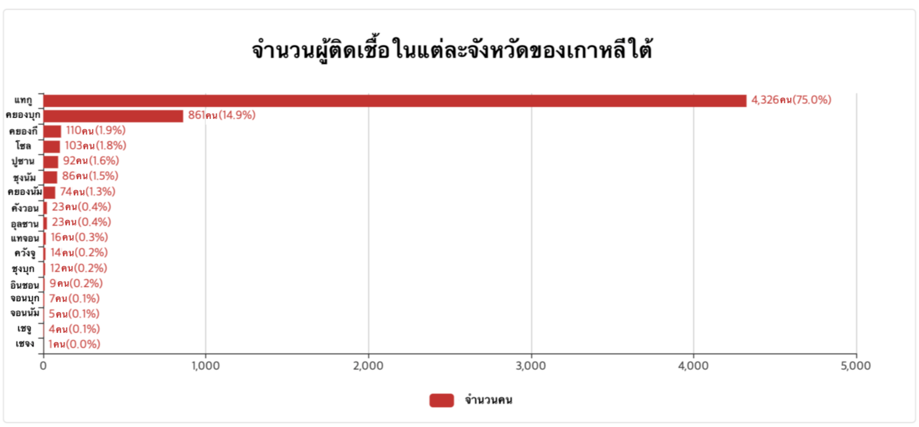 หญิงเกาหลีช่วงวัย 20 ติดเชื้อไวรัสโคโรนามากที่สุด? เพราะเป็นสมาชิกชินชอนจี? ตามหาสาเหตุที่แท้จริง