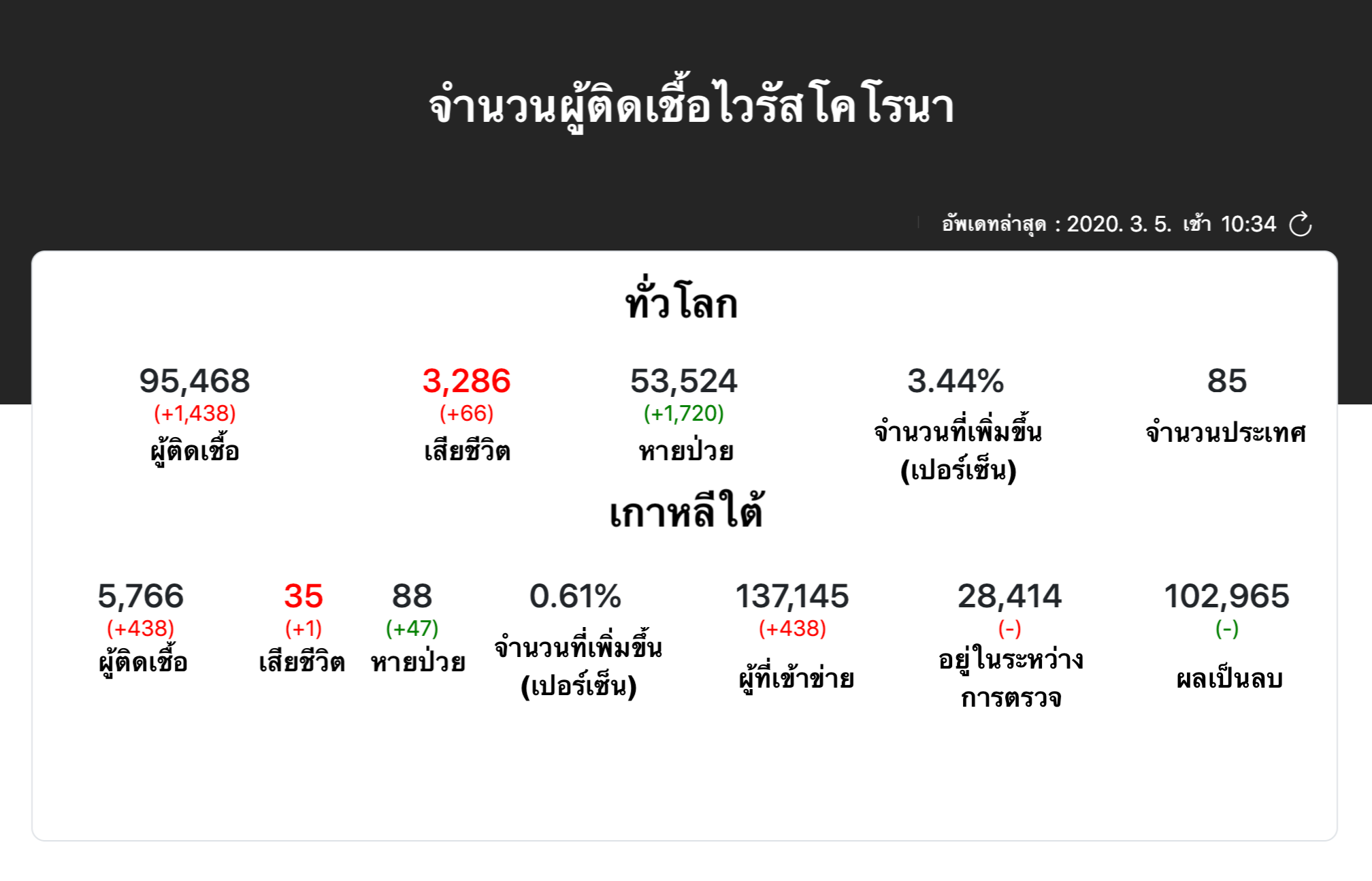 หญิงเกาหลีช่วงวัย 20 ติดเชื้อไวรัสโคโรนามากที่สุด? เพราะเป็นสมาชิกชินชอนจี? ตามหาสาเหตุที่แท้จริง