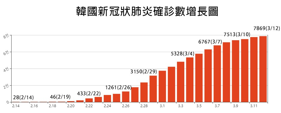 韩国新冠肺炎确诊数增长图
