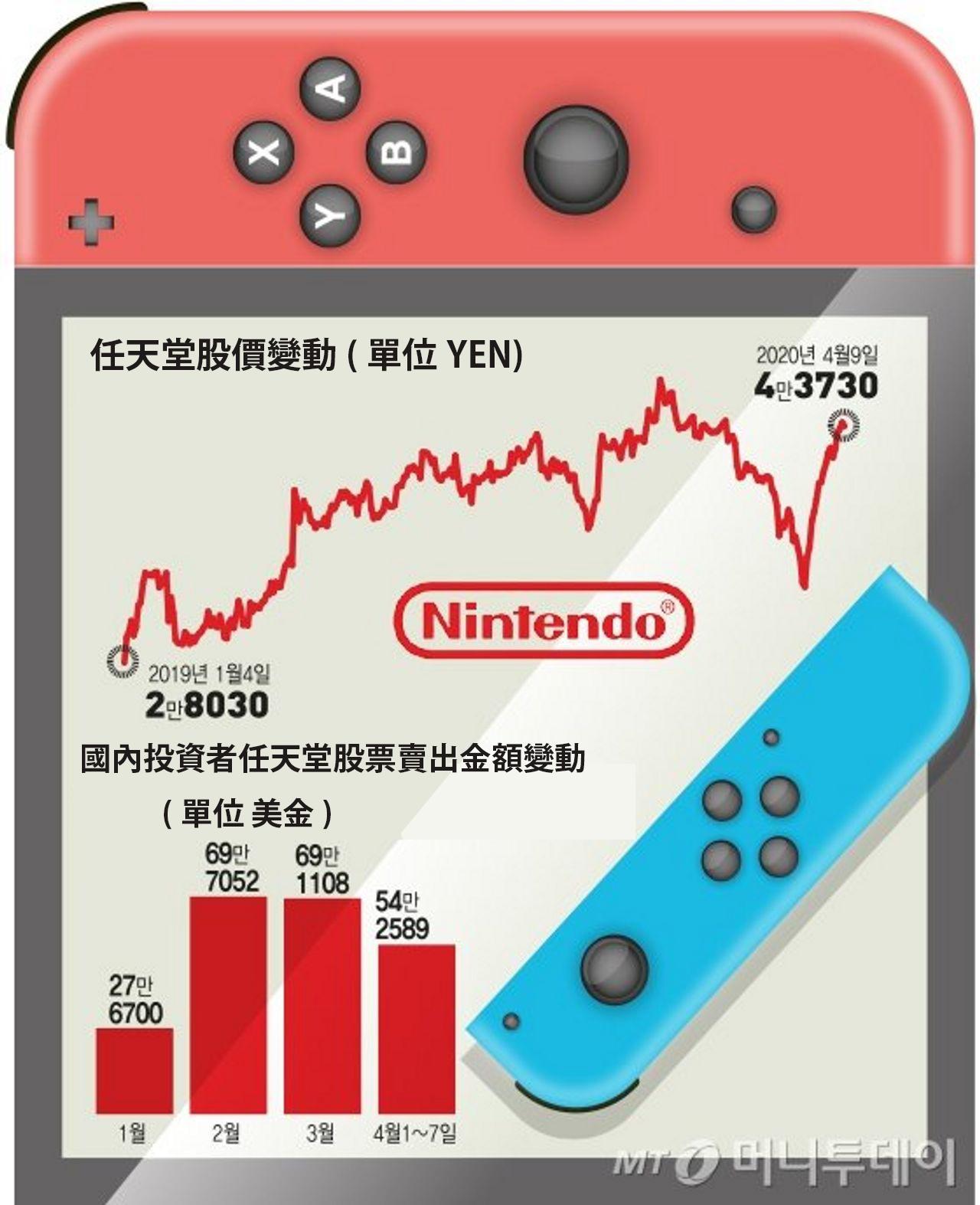 任天堂Switch銷量及股價變動統計圖表
