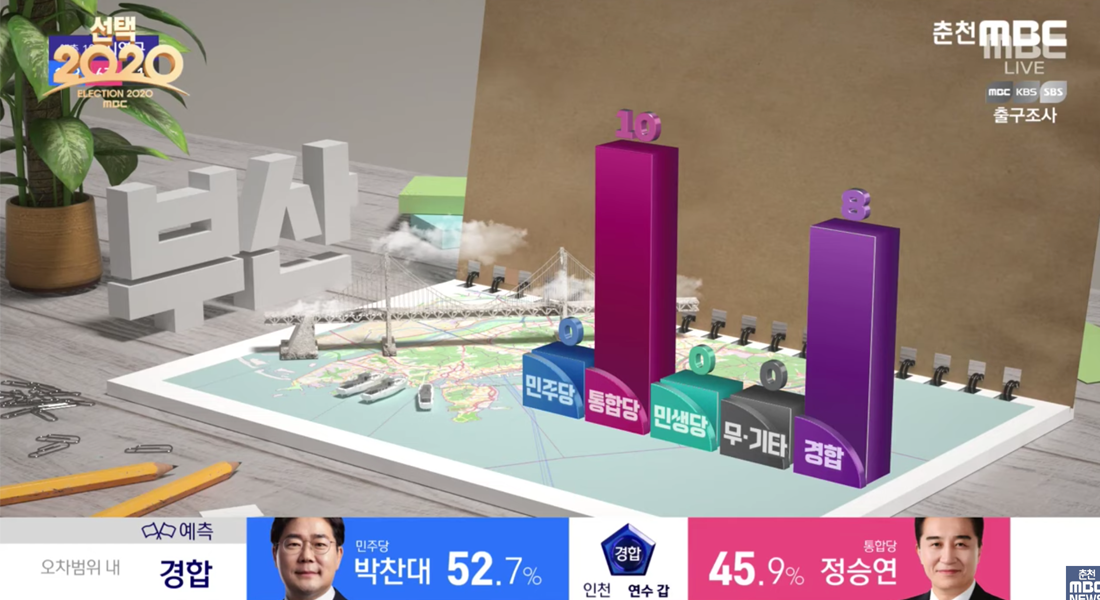 2020年MBC國會大選的插圖式效果，顯示釜山市的選舉數據，風格生動。