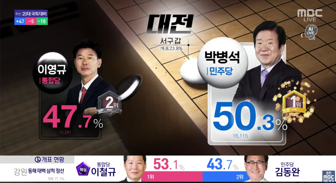 2020年MBC國會大選的動畫化演示，展示當時選區議員的拉鋸戰。