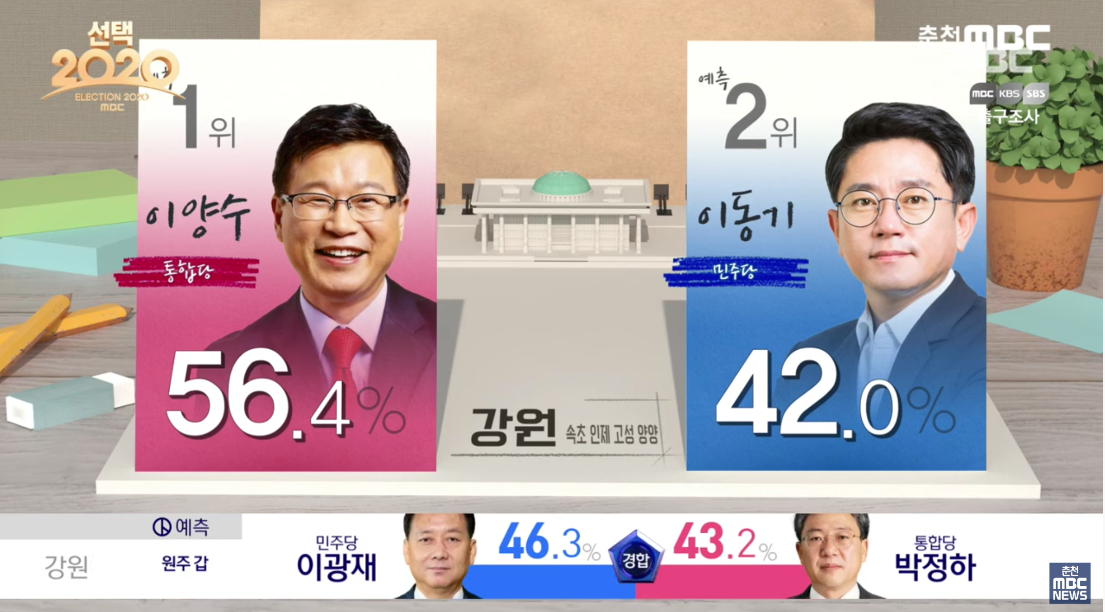 การแสดงผลการนับคะแนนโดยการใช้แอนิเมชั่นช่วยดึงดูดความสนใจจากประชาชนเป็นอย่างมาก! รู้หรือไม่ว่า ที่เกาหลีมีการนับคะแนนกันตลอดทั้งคืนจนถึงเช้าวันถัดไปแบบไม่มีหยุดพัก!?